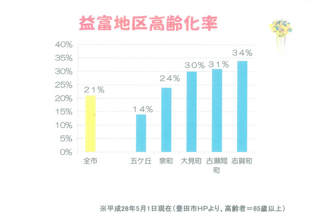 益富地区高齢化率