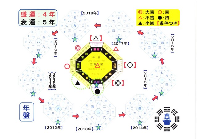 ちょっと一 休み 　気学（九星学）